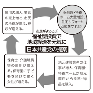 市民がよろこぶ福祉型投資で地域経済を元気に日本共産党の提案